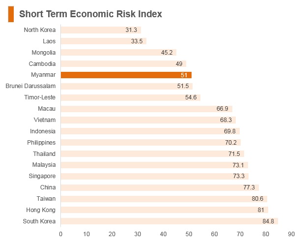 Graph: Myanmar short term economic risk index Graph: Myanmar short term economic risk index