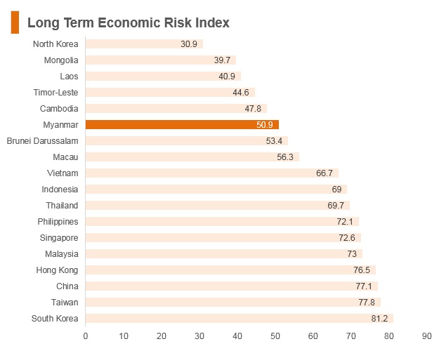 Graph: Myanmar long term economic risk index Graph: Myanmar long term economic risk index
