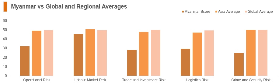 Graph: Myanmar vs global and regional averages Graph: Myanmar vs global and regional averages