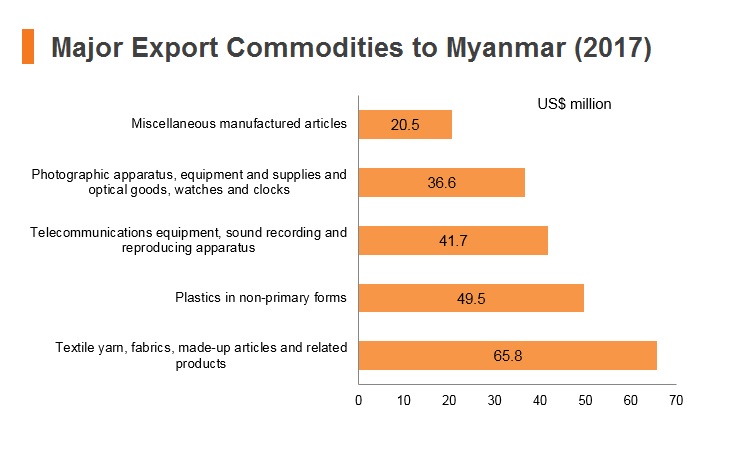 Graph: Major export commodities to Myanmar (2017) Graph: Major export commodities to Myanmar (2017)