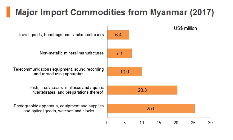 Graph: Major import commodities from Myanmar (2017) Graph: Major import commodities from Myanmar (2017)