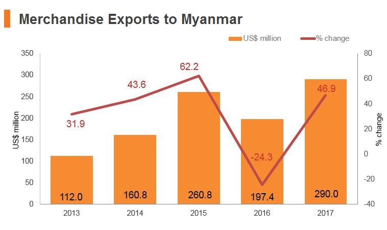 Graph: Merchandise exports to Myanmar Graph: Merchandise exports to Myanmar