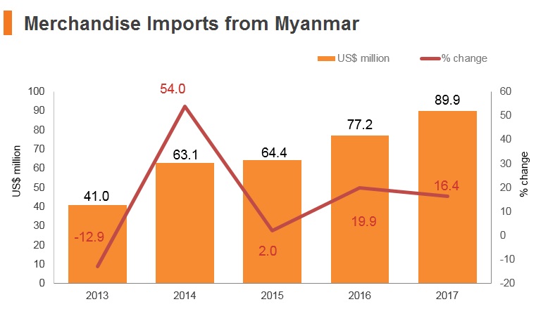 Graph: Merchandise imports from Myanmar Graph: Merchandise imports from Myanmar