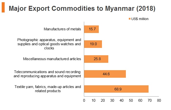 Graph: Major export commodities to Myanmar (2018) Graph: Major export commodities to Myanmar (2018)