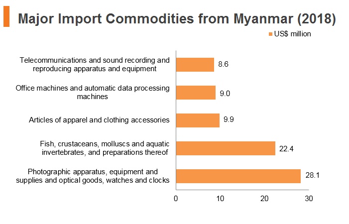 Graph: Major import commodities from Myanmar (2018) Graph: Major import commodities from Myanmar (2018)