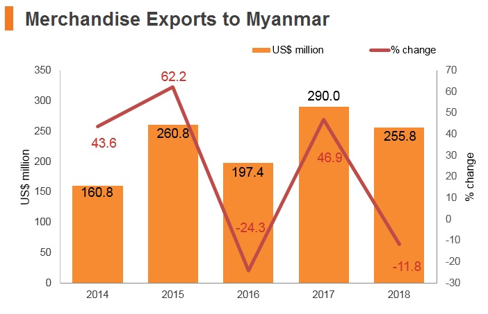 Graph: Merchandise exports to Myanmar Graph: Merchandise exports to Myanmar