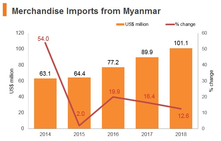 Graph: Merchandise imports from Myanmar Graph: Merchandise imports from Myanmar
