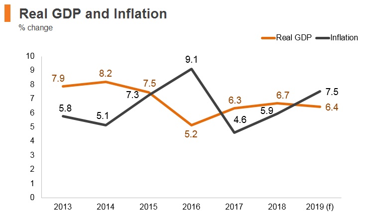 Graph: Myanmar real GDP and inflation Graph: Myanmar real GDP and inflation