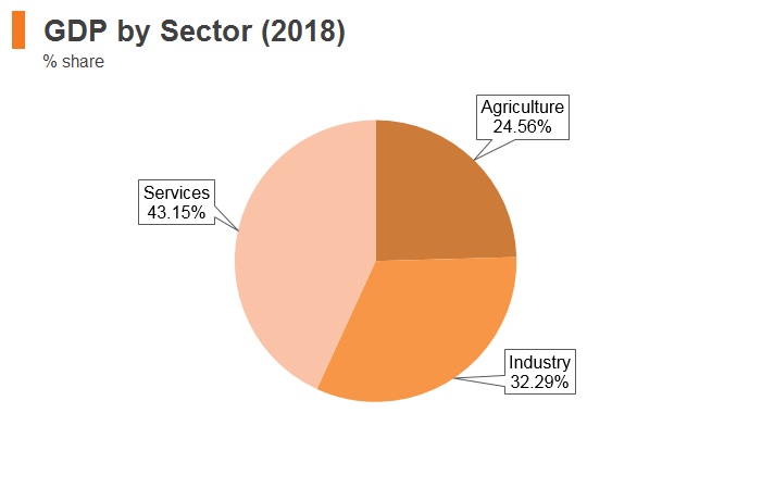 Graph: Myanmar GDP by sector (2018) Graph: Myanmar GDP by sector (2018)