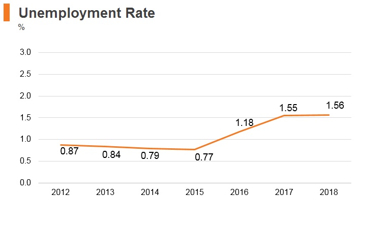 Graph: Myanmar unemployment rate Graph: Myanmar unemployment rate