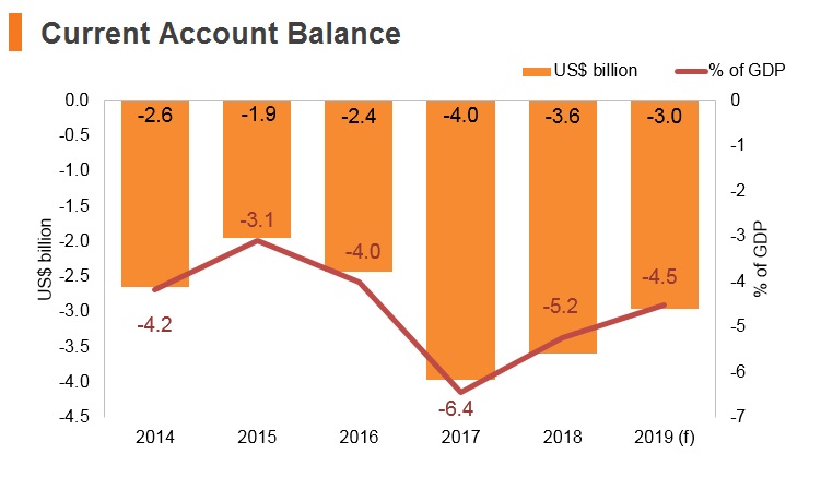 Graph: Myanmar current account balance Graph: Myanmar current account balance