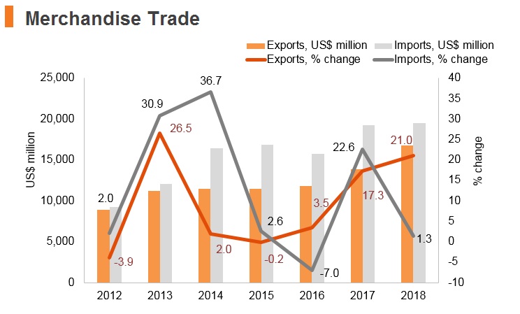 Graph: Myanmar merchandise trade Graph: Myanmar merchandise trade