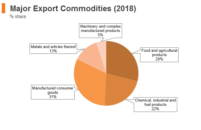 Graph: Myanmar major export commodities (2018) Graph: Myanmar major export commodities (2018)
