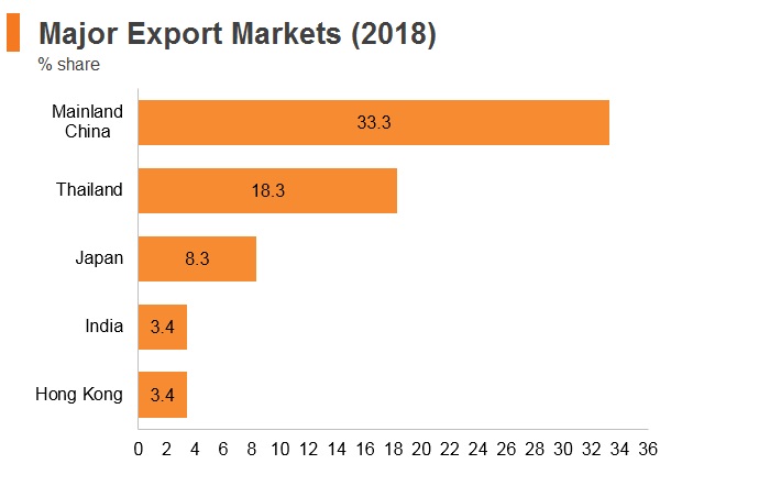 Graph: Myanmar major export markets (2018) Graph: Myanmar major export markets (2018)