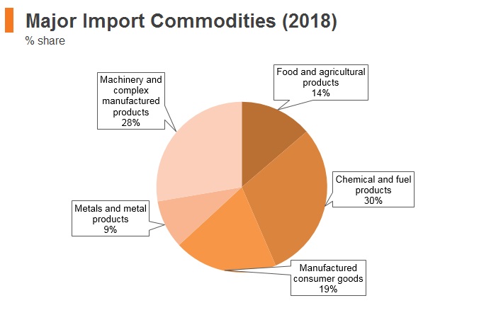 Graph: Myanmar major import commodities (2018) Graph: Myanmar major import commodities (2018)