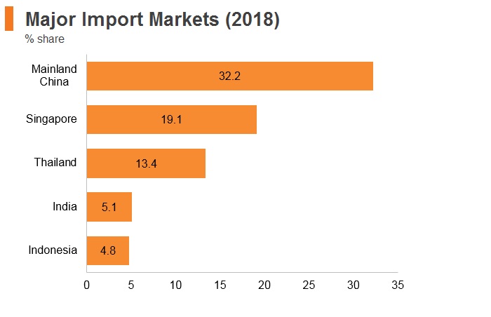 Graph: Myanmar major import markets (2018) Graph: Myanmar major import markets (2018)