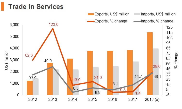 Graph: Myanmar trade in services Graph: Myanmar trade in services