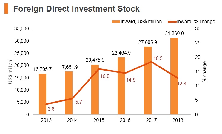 Graph: Myanmar FDI stock Graph: Myanmar FDI stock