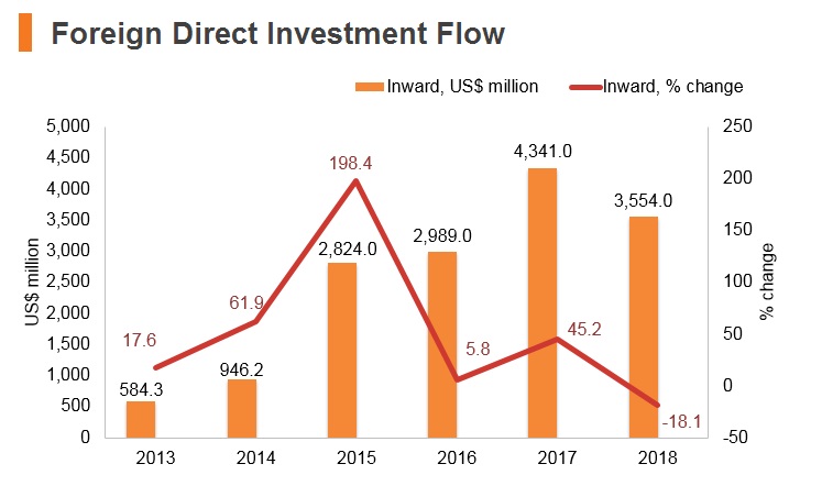 Graph: Myanmar FDI flow Graph: Myanmar FDI flow