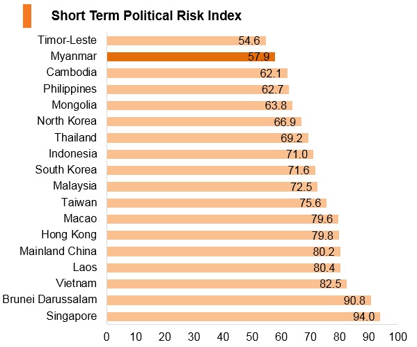 Graph: Myanmar short term political risk index Graph: Myanmar short term political risk index