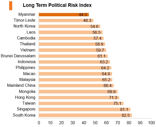 Graph: Myanmar long term political risk index Graph: Myanmar long term political risk index
