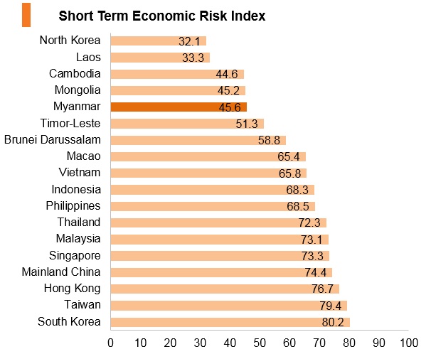 Graph: Myanmar short term economic risk index Graph: Myanmar short term economic risk index
