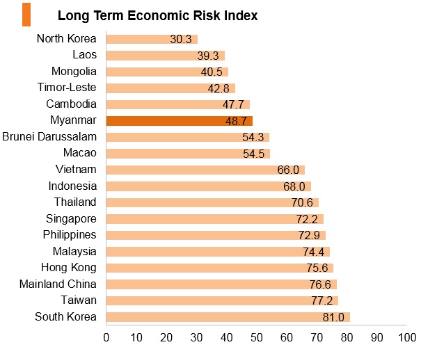 Graph: Myanmar long term economic risk index Graph: Myanmar long term economic risk index