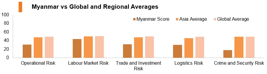 Graph: Myanmar vs global and regional averages Graph: Myanmar vs global and regional averages