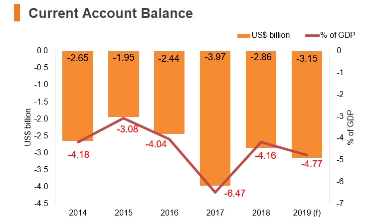 Graph: Myanmar current account balance Graph: Myanmar current account balance