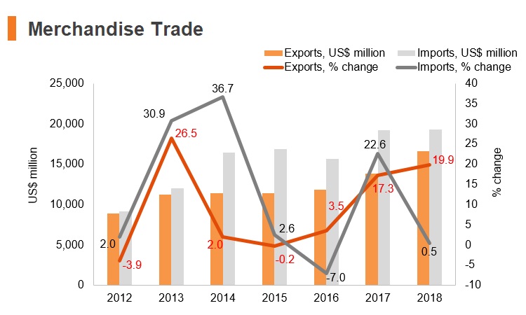 Graph: Myanmar merchandise trade Graph: Myanmar merchandise trade