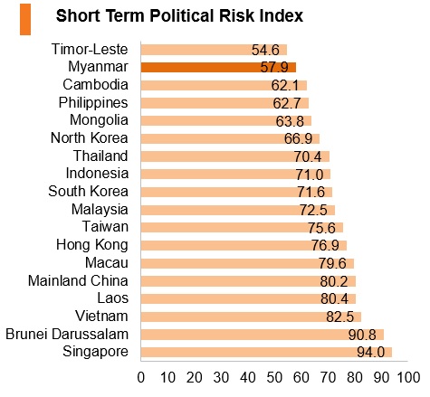Graph: Myanmar short term political risk index Graph: Myanmar short term political risk index