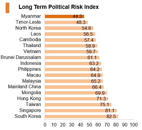 Graph: Myanmar long term political risk index Graph: Myanmar long term political risk index