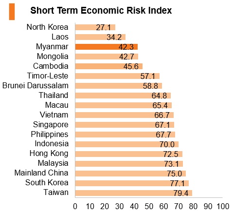 Graph: Myanmar short term economic risk index Graph: Myanmar short term economic risk index