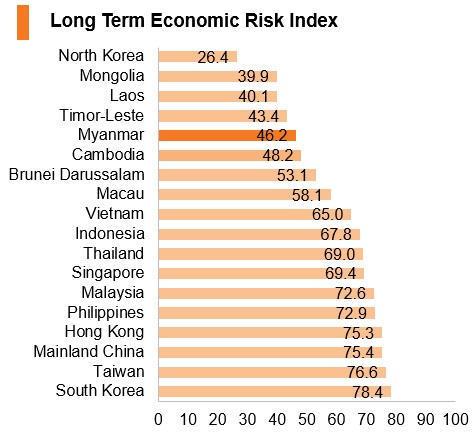 Graph: Myanmar long term economic risk index Graph: Myanmar long term economic risk index