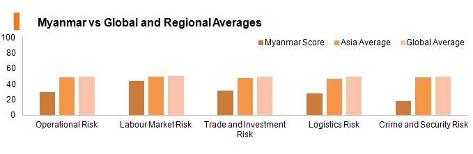 Graph: Myanmar vs global and regional averages Graph: Myanmar vs global and regional averages