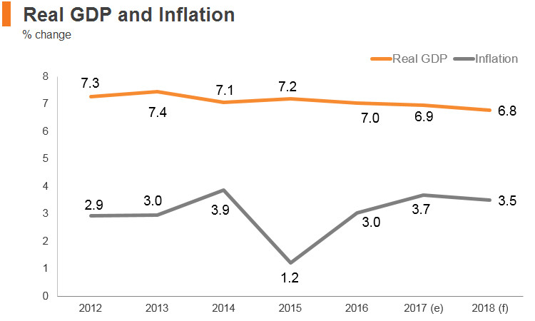 Graph: Cambodia real GDP and inflation Graph: Cambodia real GDP and inflation