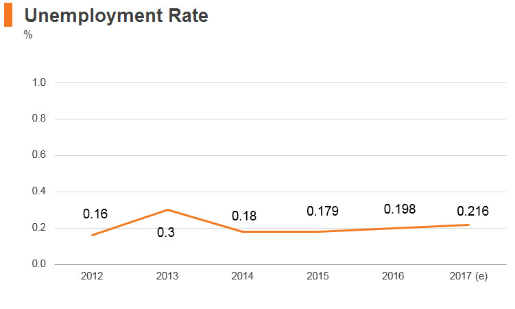 Graph: Cambodia unemployment rate Graph: Cambodia unemployment rate