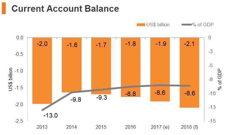Graph: Cambodia current account balance Graph: Cambodia current account balance