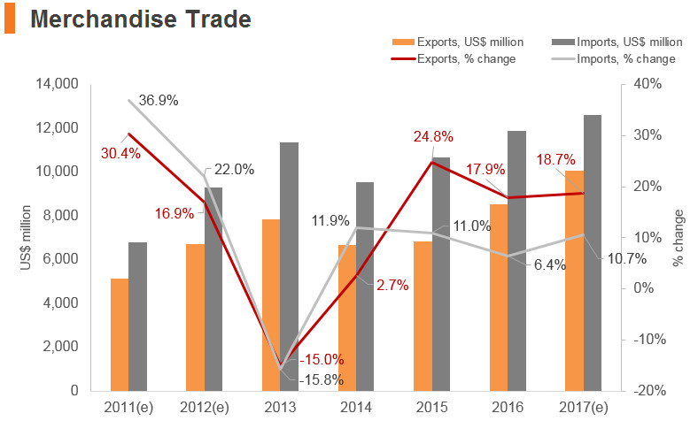 Graph: Cambodia merchandise trade Graph: Cambodia merchandise trade