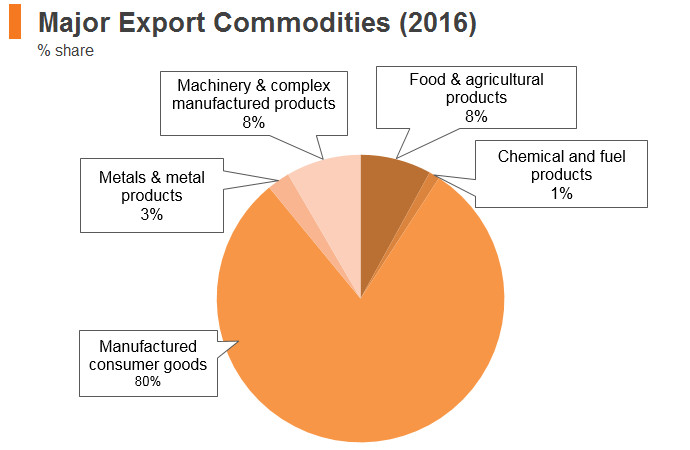Graph: Cambodia major export commodities (2016) Graph: Cambodia major export commodities (2016)