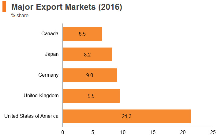 Graph: Cambodia major export markets (2016) Graph: Cambodia major export markets (2016)