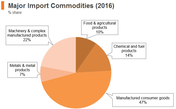 Graph: Cambodia major import commodities (2016) Graph: Cambodia major import commodities (2016)