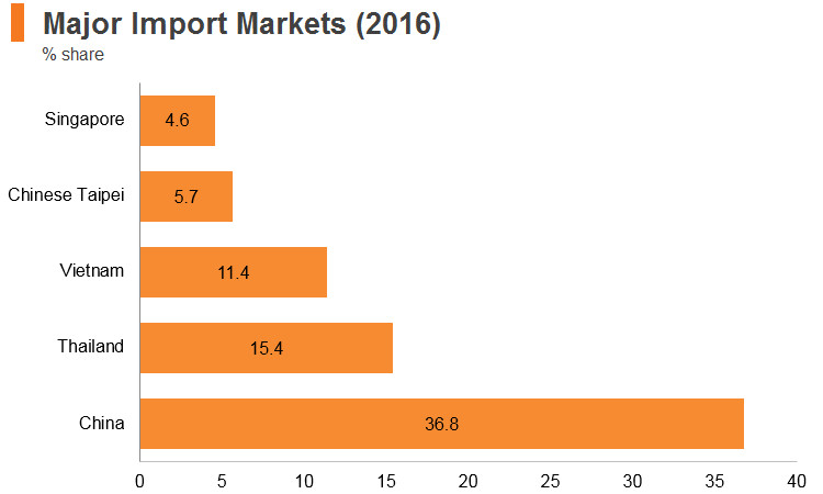 Graph: Cambodia major import markets (2016) Graph: Cambodia major import markets (2016)