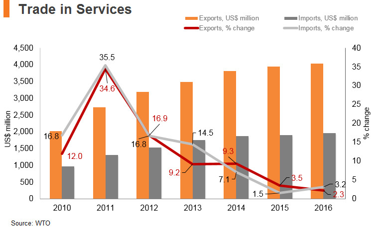 Graph: Cambodia trade in services Graph: Cambodia trade in services
