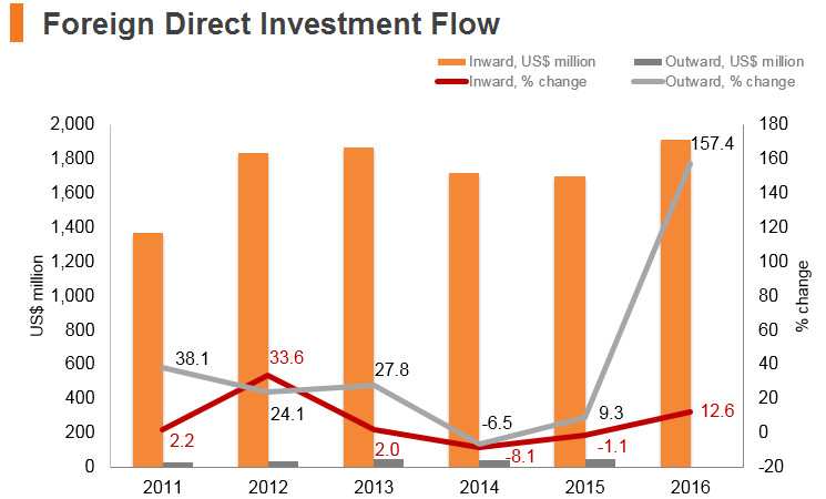 Graph: Cambodia FDI flow Graph: Cambodia FDI flow
