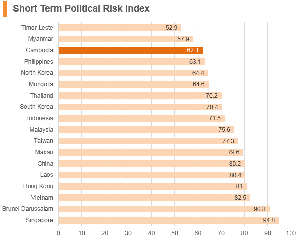 Graph: Cambodia short term political risk index Graph: Cambodia short term political risk index