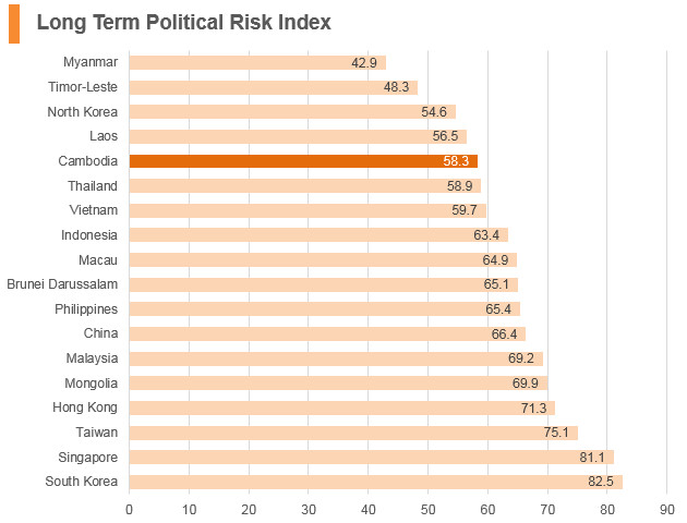 Graph: Cambodia long term political risk index Graph: Cambodia long term political risk index
