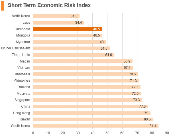 Graph: Cambodia short term economic risk index Graph: Cambodia short term economic risk index