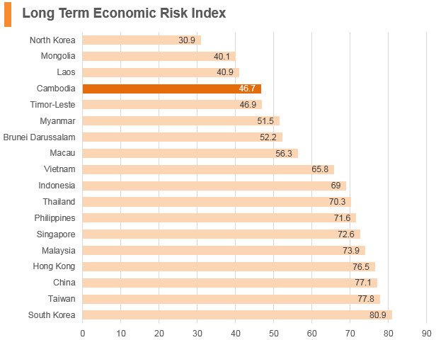 Graph: Cambodia long term economic risk index Graph: Cambodia long term economic risk index