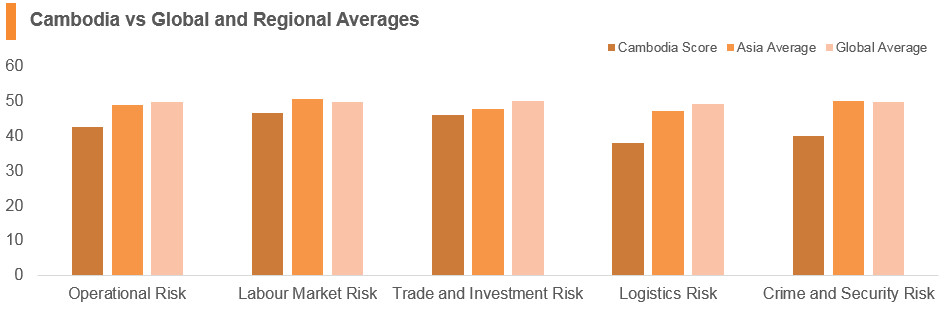 Graph: Cambodia vs global and regional averages Graph: Cambodia vs global and regional averages